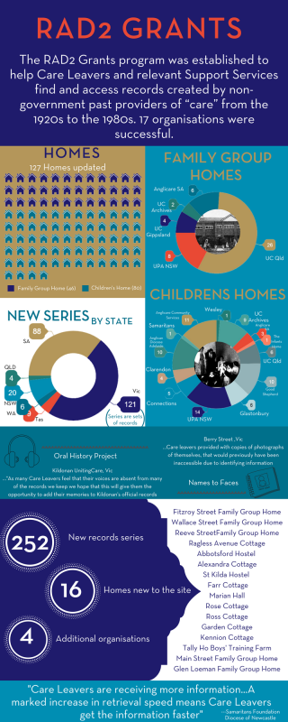 Infographic of outcomes of RAD2 grants program